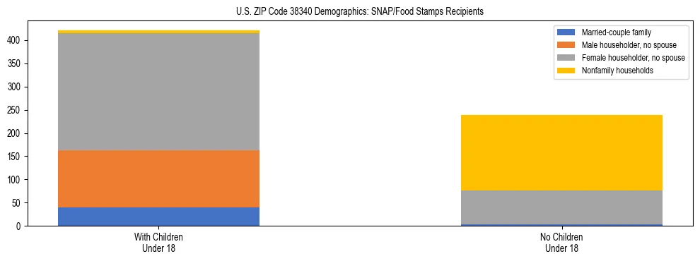 Stacked bar chart showing SNAP/Food Stamps recipient household composition by presence of children under 18 in US ZIP Code 38340, based on 2023 ACS data.