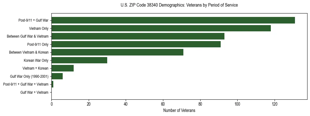 Horizontal bar chart showing veteran distribution by period of military service in US ZIP Code 38340, based on 2023 ACS data.