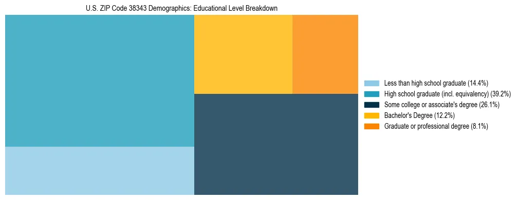 Treemap chart illustrating the educational attainment breakdown for population 25 years and over in US ZIP Code 38343.