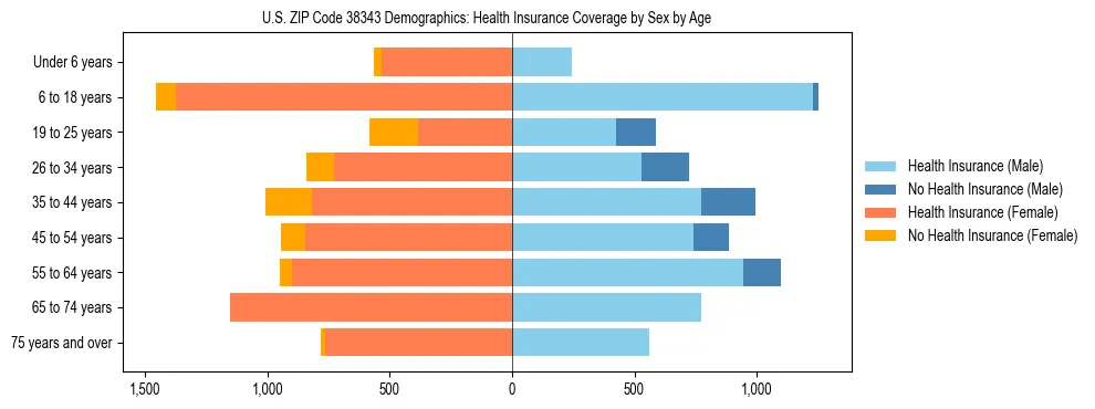 Pyramid chart showing health insurance coverage by age and sex in US ZIP Code 38343.