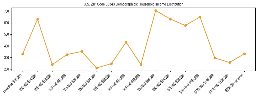Horizontal bar chart showing household income distribution in US ZIP Code 38343.