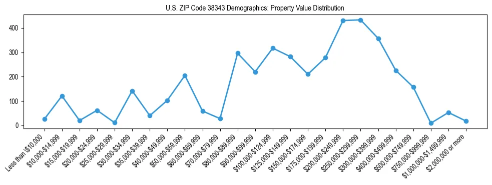 Line chart showing the distribution of property values for owner-occupied housing units in US ZIP Code 38343.