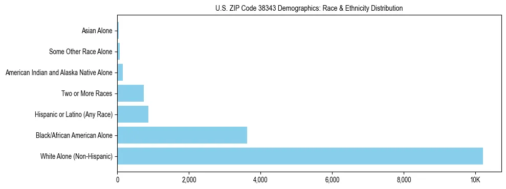 Race and Ethnicity Distribution Chart for US ZIP Code 38343