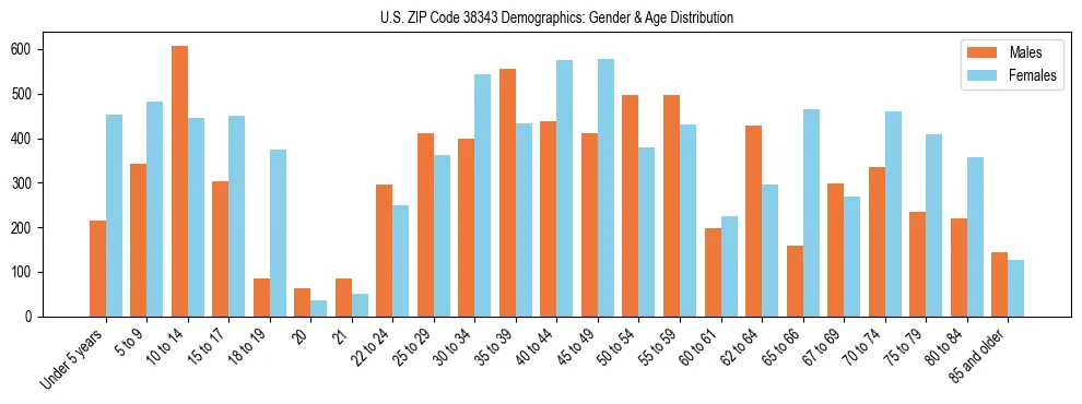 Bar chart showing the population distribution of US ZIP Code 38343 by age group and gender, based on 2023 ACS data.