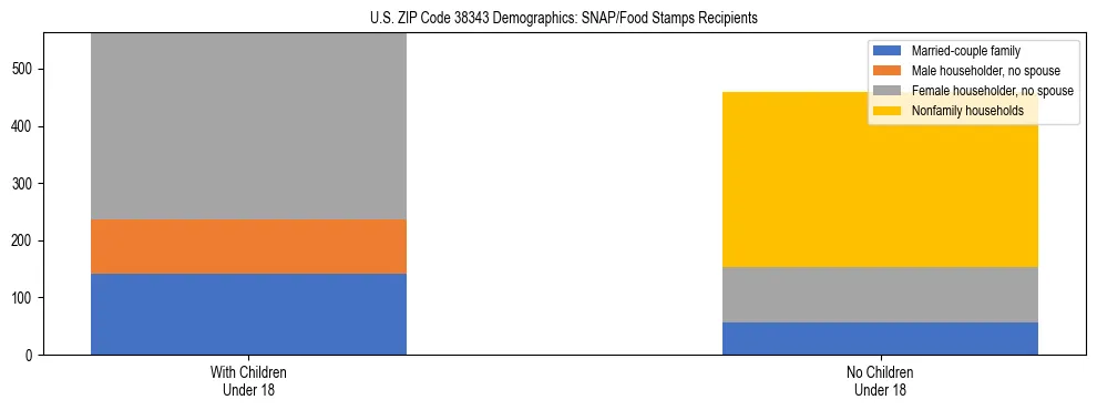 Stacked bar chart showing SNAP/Food Stamps recipient household composition by presence of children under 18 in US ZIP Code 38343, based on 2023 ACS data.