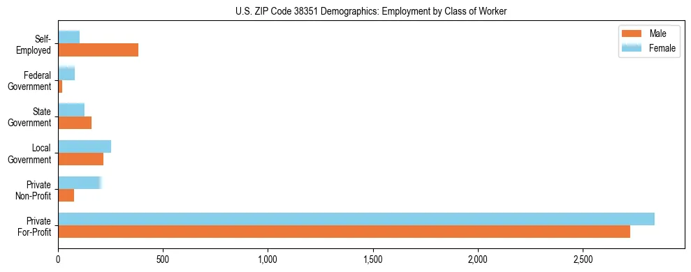 Horizontal bar chart showing employment distribution by class of worker and gender in US ZIP Code 38351, based on 2023 ACS data.