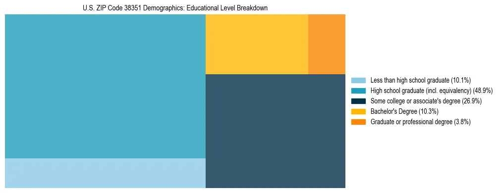 Treemap chart illustrating the educational attainment breakdown for population 25 years and over in US ZIP Code 38351.