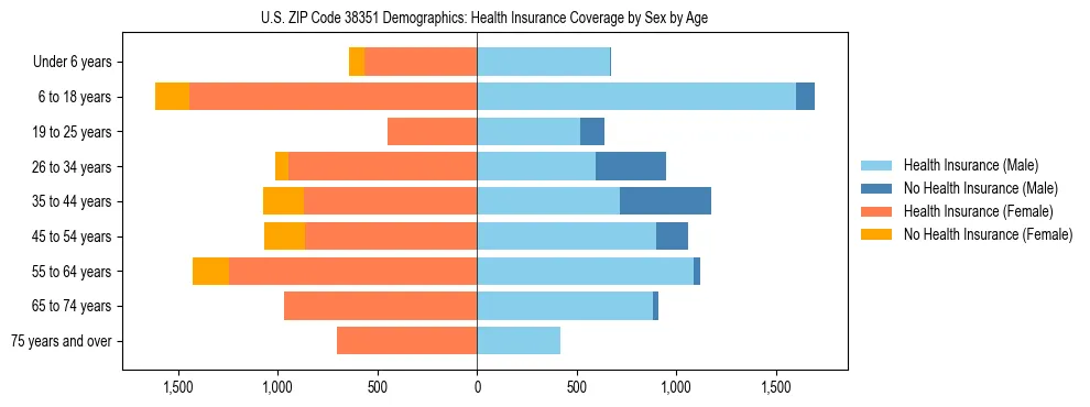 Pyramid chart showing health insurance coverage by age and sex in US ZIP Code 38351.