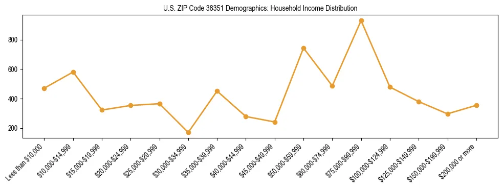 Horizontal bar chart showing household income distribution in US ZIP Code 38351.
