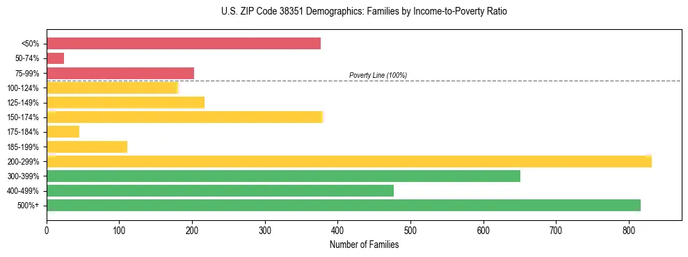 Horizontal bar chart showing family distribution by income-to-poverty ratio in US ZIP Code 38351, based on 2023 ACS data.