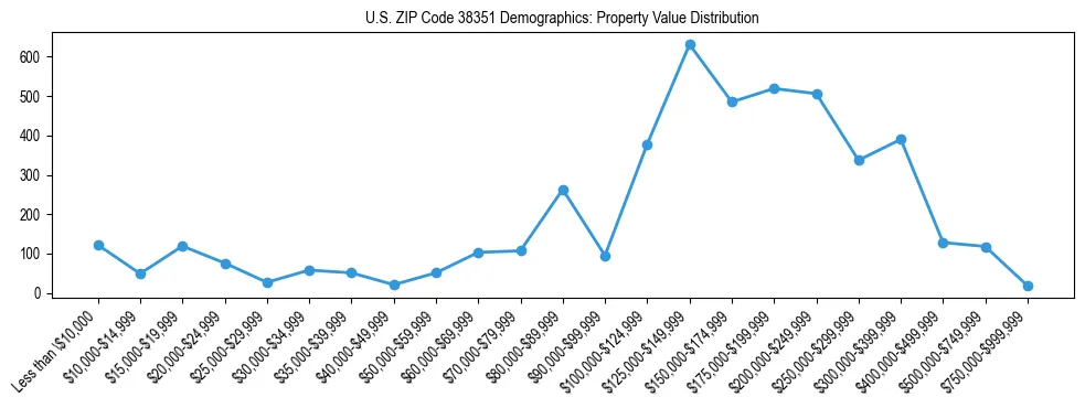 Line chart showing the distribution of property values for owner-occupied housing units in US ZIP Code 38351.