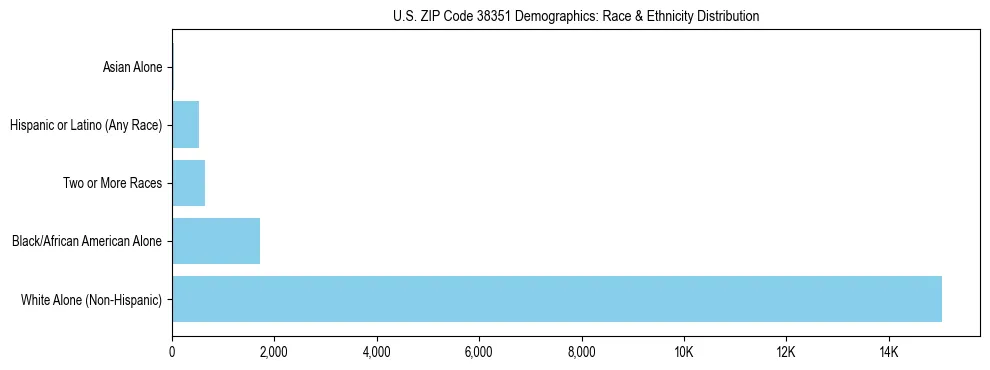 Race and Ethnicity Distribution Chart for US ZIP Code 38351