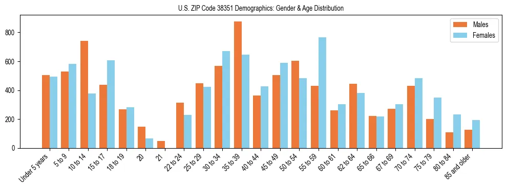 Bar chart showing the population distribution of US ZIP Code 38351 by age group and gender, based on 2023 ACS data.
