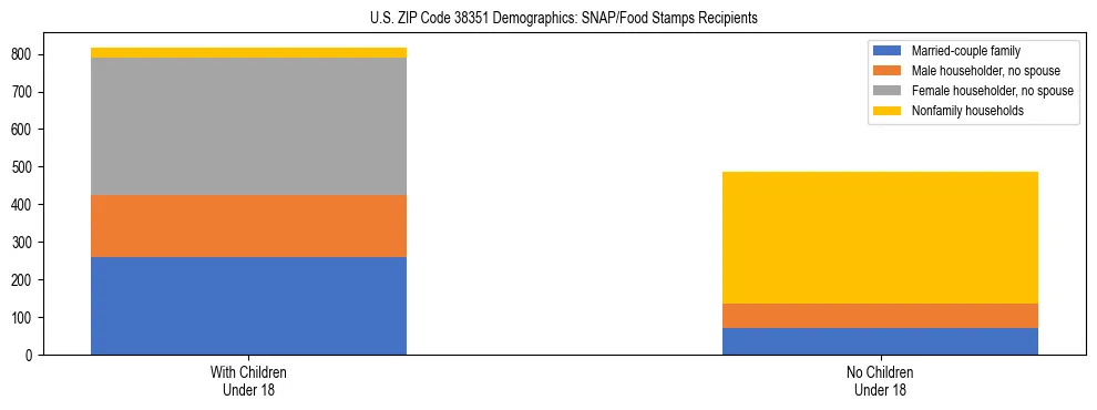 Stacked bar chart showing SNAP/Food Stamps recipient household composition by presence of children under 18 in US ZIP Code 38351, based on 2023 ACS data.