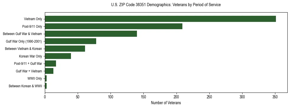Horizontal bar chart showing veteran distribution by period of military service in US ZIP Code 38351, based on 2023 ACS data.
