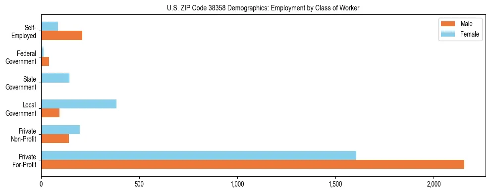 Horizontal bar chart showing employment distribution by class of worker and gender in US ZIP Code 38358, based on 2023 ACS data.
