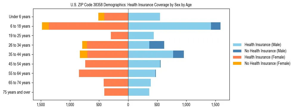 Pyramid chart showing health insurance coverage by age and sex in US ZIP Code 38358.