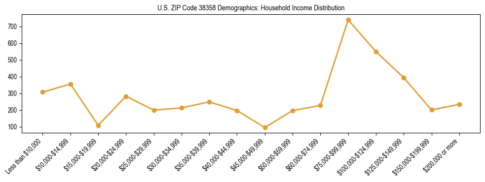 Horizontal bar chart showing household income distribution in US ZIP Code 38358.