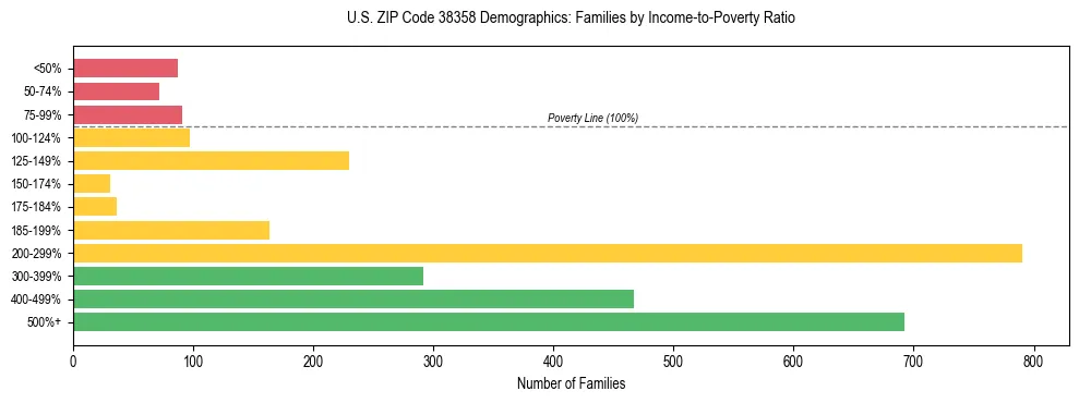 Horizontal bar chart showing family distribution by income-to-poverty ratio in US ZIP Code 38358, based on 2023 ACS data.