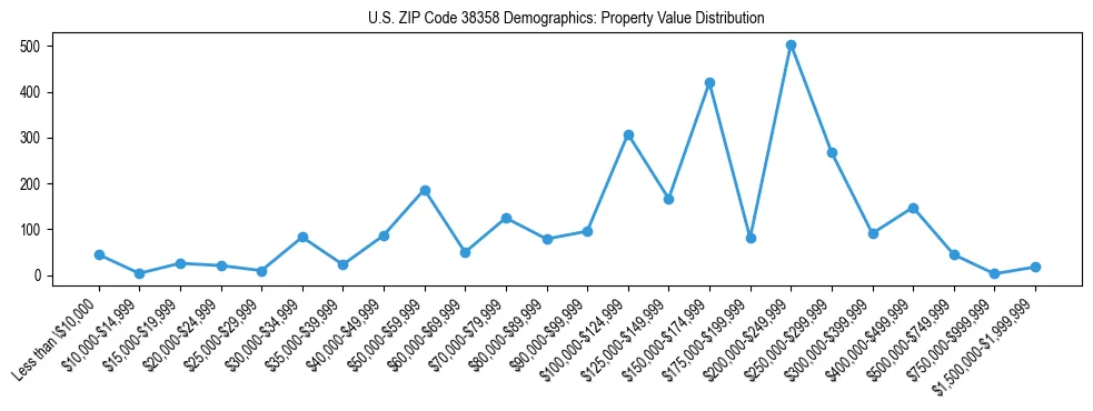 Line chart showing the distribution of property values for owner-occupied housing units in US ZIP Code 38358.