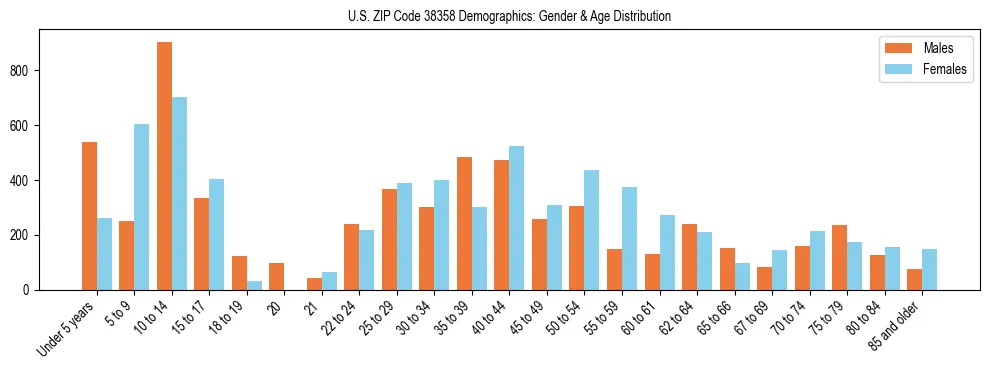Bar chart showing the population distribution of US ZIP Code 38358 by age group and gender, based on 2023 ACS data.