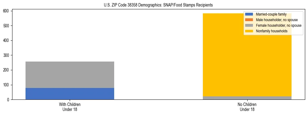 Stacked bar chart showing SNAP/Food Stamps recipient household composition by presence of children under 18 in US ZIP Code 38358, based on 2023 ACS data.