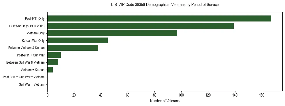 Horizontal bar chart showing veteran distribution by period of military service in US ZIP Code 38358, based on 2023 ACS data.