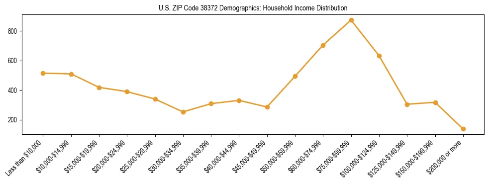 Horizontal bar chart showing household income distribution in US ZIP Code 38372.