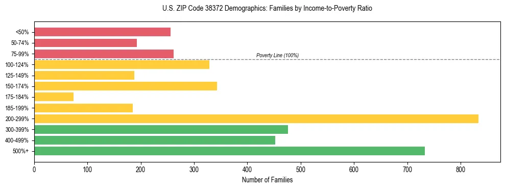 Horizontal bar chart showing family distribution by income-to-poverty ratio in US ZIP Code 38372, based on 2023 ACS data.