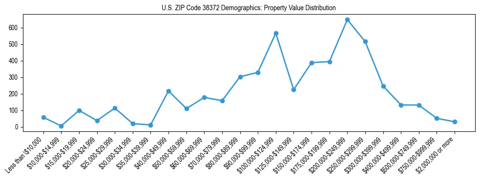 Line chart showing the distribution of property values for owner-occupied housing units in US ZIP Code 38372.