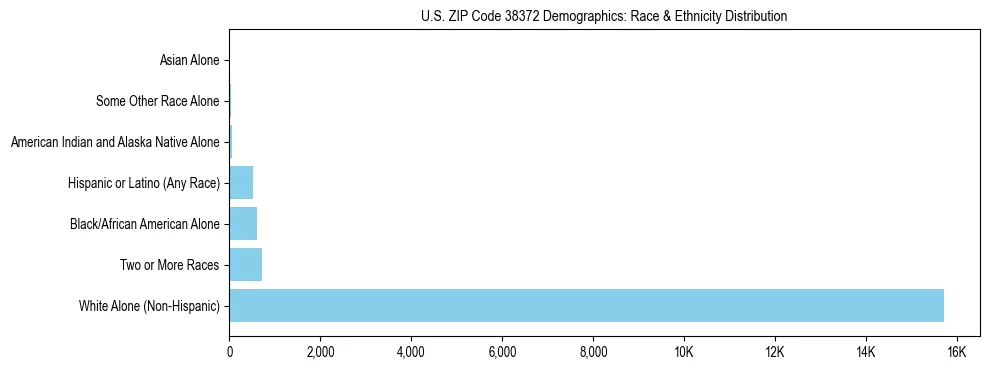 Race and Ethnicity Distribution Chart for US ZIP Code 38372