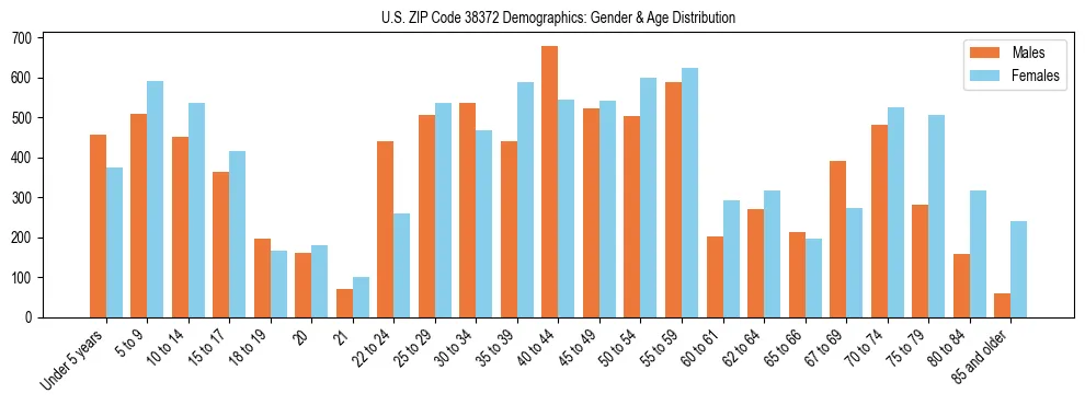 Bar chart showing the population distribution of US ZIP Code 38372 by age group and gender, based on 2023 ACS data.