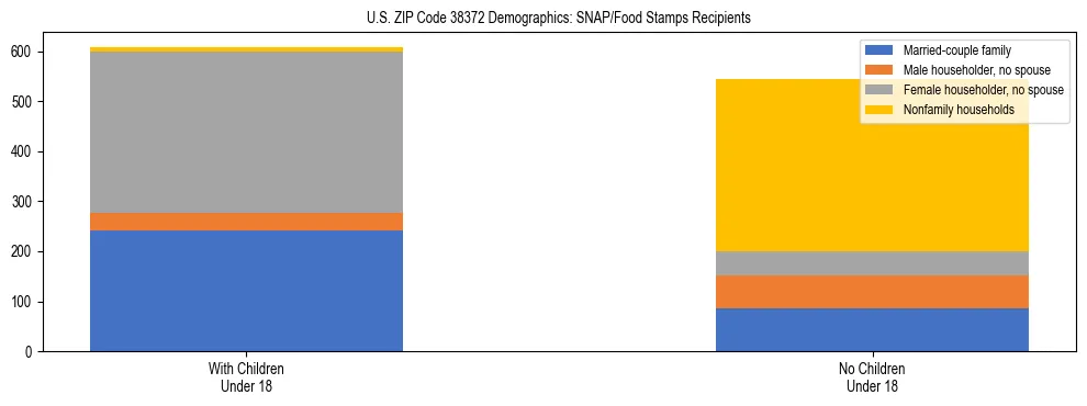 Stacked bar chart showing SNAP/Food Stamps recipient household composition by presence of children under 18 in US ZIP Code 38372, based on 2023 ACS data.
