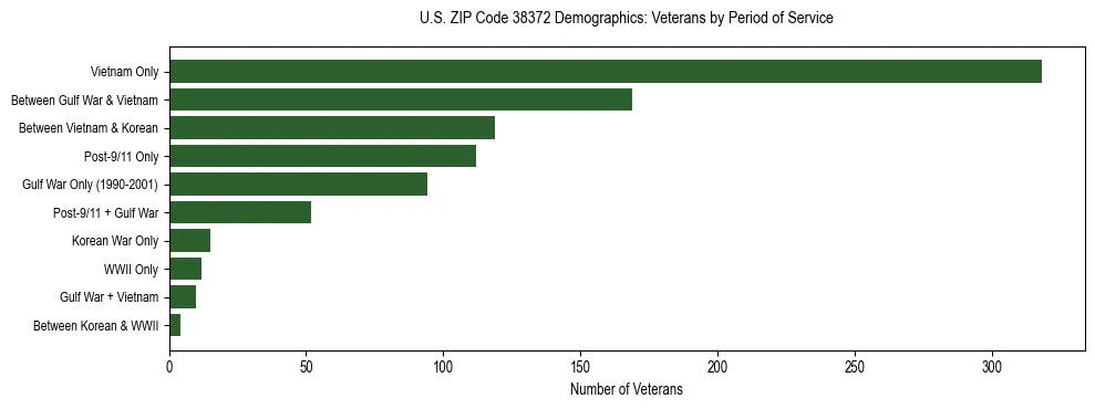 Horizontal bar chart showing veteran distribution by period of military service in US ZIP Code 38372, based on 2023 ACS data.