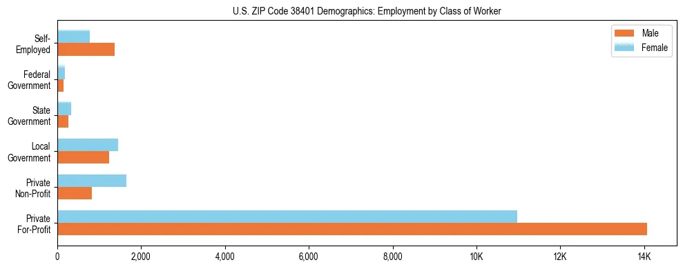 Horizontal bar chart showing employment distribution by class of worker and gender in US ZIP Code 38401, based on 2023 ACS data.