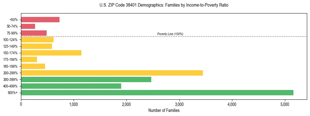 Horizontal bar chart showing family distribution by income-to-poverty ratio in US ZIP Code 38401, based on 2023 ACS data.