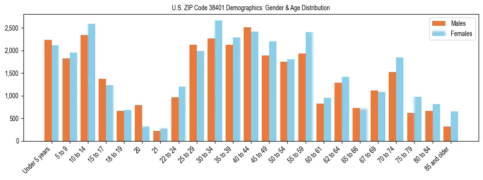 Bar chart showing the population distribution of US ZIP Code 38401 by age group and gender, based on 2023 ACS data.