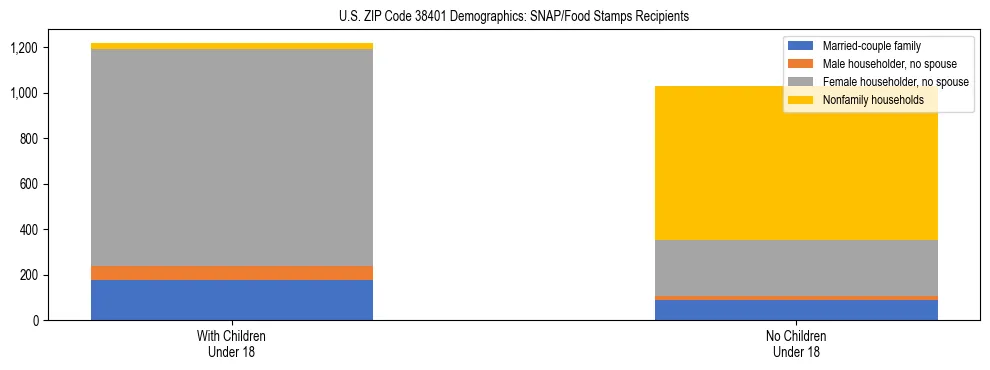 Stacked bar chart showing SNAP/Food Stamps recipient household composition by presence of children under 18 in US ZIP Code 38401, based on 2023 ACS data.