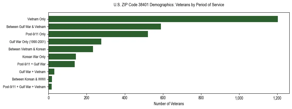 Horizontal bar chart showing veteran distribution by period of military service in US ZIP Code 38401, based on 2023 ACS data.