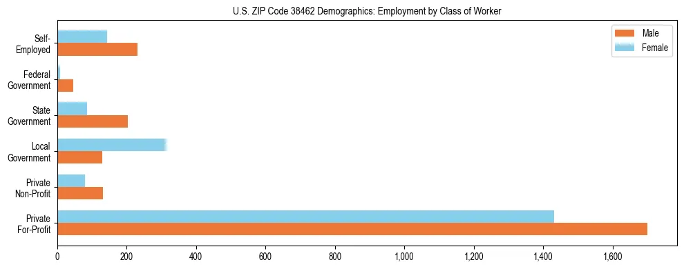 Horizontal bar chart showing employment distribution by class of worker and gender in US ZIP Code 38462, based on 2023 ACS data.
