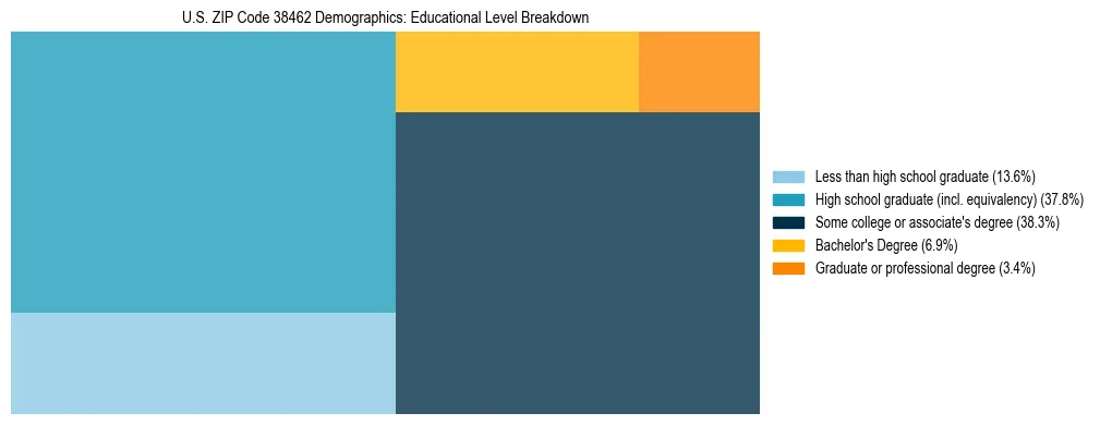 Treemap chart illustrating the educational attainment breakdown for population 25 years and over in US ZIP Code 38462.
