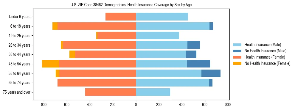 Pyramid chart showing health insurance coverage by age and sex in US ZIP Code 38462.