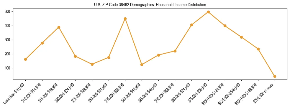 Horizontal bar chart showing household income distribution in US ZIP Code 38462.