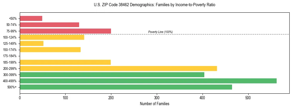 Horizontal bar chart showing family distribution by income-to-poverty ratio in US ZIP Code 38462, based on 2023 ACS data.
