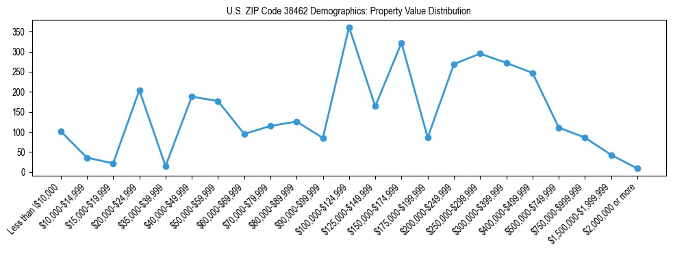 Line chart showing the distribution of property values for owner-occupied housing units in US ZIP Code 38462.