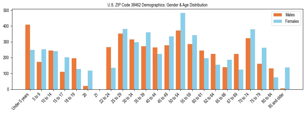 Bar chart showing the population distribution of US ZIP Code 38462 by age group and gender, based on 2023 ACS data.