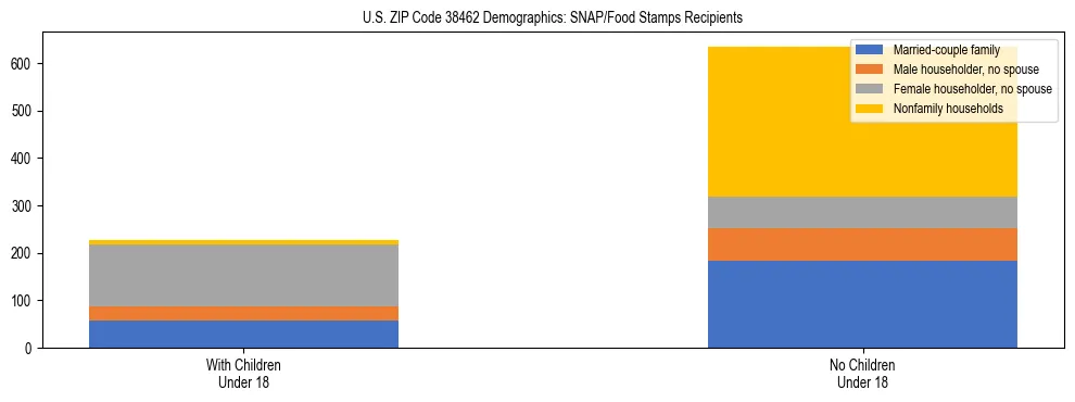 Stacked bar chart showing SNAP/Food Stamps recipient household composition by presence of children under 18 in US ZIP Code 38462, based on 2023 ACS data.