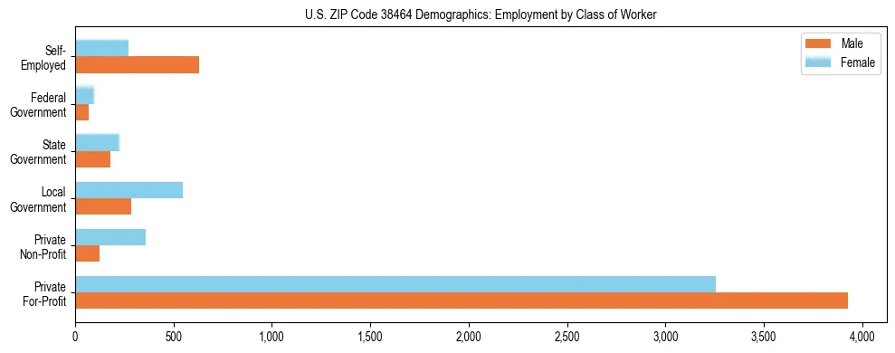 Horizontal bar chart showing employment distribution by class of worker and gender in US ZIP Code 38464, based on 2023 ACS data.