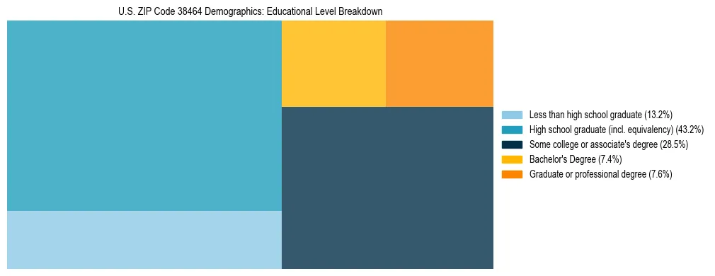 Treemap chart illustrating the educational attainment breakdown for population 25 years and over in US ZIP Code 38464.