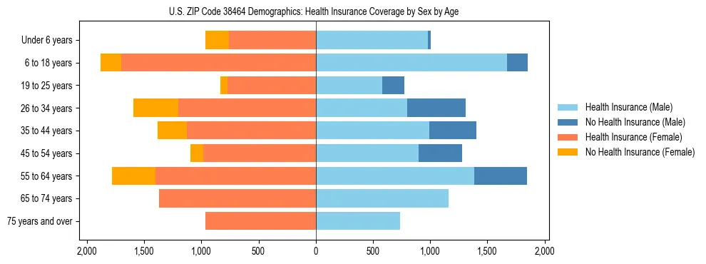 Pyramid chart showing health insurance coverage by age and sex in US ZIP Code 38464.